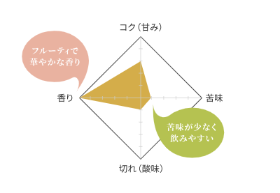 胎内高原ビール 星のシトラヴァイツェン チャート